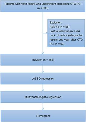 Development and Validation of a Novel Nomogram to Predict Improved Left Ventricular Ejection Fraction in Patients With Heart Failure After Successful Percutaneous Coronary Intervention for Chronic Total Occlusion